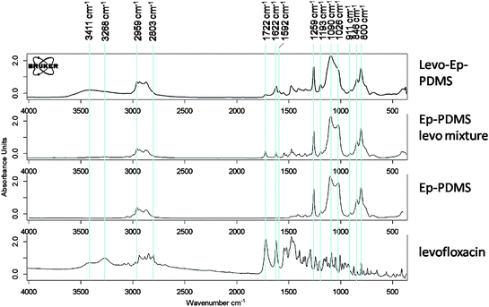 
            FT-IR spectra used to characterize the levofloxacin tethering reaction: levofloxacin; Ep-PDMS; physical mixture of Ep-PDMS with levofloxacin; and levo-Ep-PDMS.