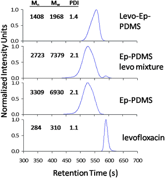 
            GPC
            chromatograms showing molecular weight distribution differences between: levofloxacin; Ep-PDMS; physical mixture of Ep-PDMS with levofloxacin; and levo-Ep-PDMS.