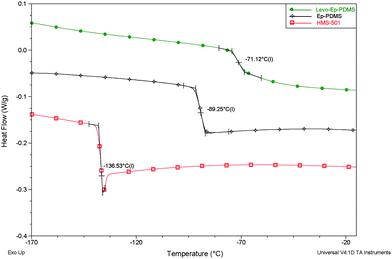 
            DSC thermograms for HMS-501, Ep-PDMS, and levo-Ep-PDMS.