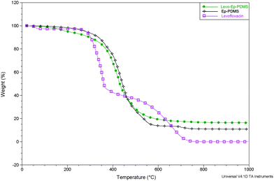 A comparison of thermal stability by TGA of levo-Ep-PDMS, Ep-PDMS, and levofloxacin.