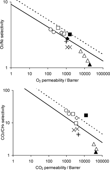 Double logarithmic plots of selectivity versus permeability for (top) O2/N2 and (bottom) CO2/CH4, showing (solid line) Robeson's 1991 upper bound2 and (dashed line) 2008 upper bound,3 and data for (△) poly(trimethylsilyl propyne) (PTMSP),7–9 (▲) indan-based polyacetylene 2e,9 (×) Teflon AF2400,10,11 (+) addition-type poly(trimethylsilyl norbornene),12,13 (□) PIM-1,14,15 (■) PIM-1 after methanol treatment,16 (○) 6FDA-DMN polyimide,17,18 (◇) PIM-PI-8,19 and (♦) PIM-PI-8 after methanol treatment.20