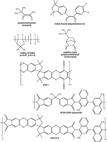 Chemical structures of important high free volume polymers.