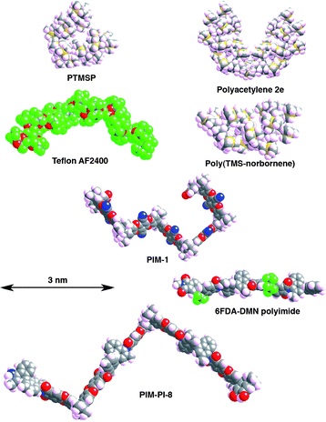 Molecular models of fragments of high free volume polymers (chemical structures shown in Fig. 2), illustrating different ways of creating an inflexible backbone. Note that more sophisticated simulations of packed macromolecules are required in order to predict free volume distribution and permeation properties.