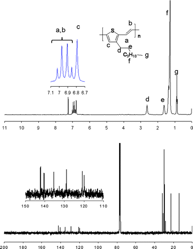 
              1H and 13C NMR spectra of HE-C12-PTV in CDCl3 at 60 °C.