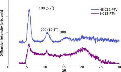 Wide angle X-Ray diffraction pattern of an as-cast C12-PTV film (thickness ∼2 μm) drop-cast from o-dichlorobenzene solutions.