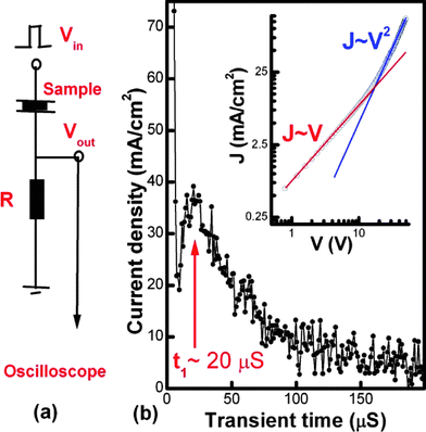 The measurement circuit and the plot of the transient current as a function of time. A step voltage (20 V with duration time of 1 ms and repetition rate of 100 Hz.) from signal generator (SRS model DS345) is applied to device as an input voltage (Vin). The transient current is measured through a serial resistor of 1 K Ohm. The correspondent output voltage (Vout) is then sent to a digital oscilloscope (Tektronix TDS360).