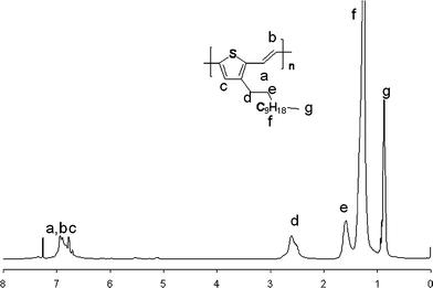 
              1H NMR spectrum of S-C12-PTV in CDCl3 at room temperature.