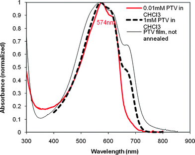 UV-vis absorption spectra of HE-C12-PTV in chloroform and film.