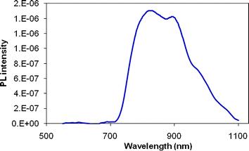 Photoluminescence spectrum of HE-C12-PTV. The photoexcitation is provided by a cw Ar+ laser (488 nm, 2.54 eV).