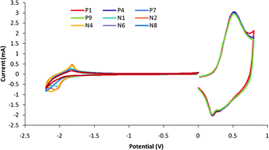 Cyclovoltammograph of HT-HT C12-PTV film coated on Pt wire. Reference electrode: Ag in 0.1M AgNO3.