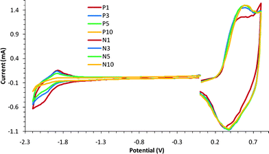 Cyclovoltammograph of S-C12-PTV film coated on Pt wire. Reference electrode: Ag in 0.1M AgNO3.