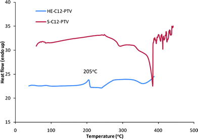 DSC curve of HT-HT C12-PTV power sample in N2 at a scan rate of 10 °C min−1.