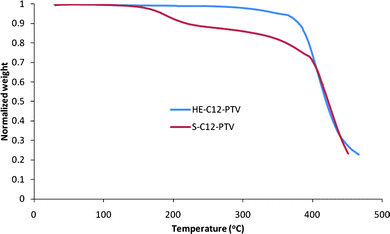 TGA curve of HT-HT C12-PTV powder sample in N2 at a scan rate of 10 °C min−1.