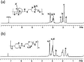 
            
              1H NMR spectra of (a) poly(BMMD/ADC) and (b) poly(BMMD/CDC).