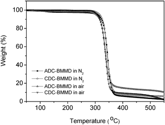 
            TGA curves of poly(BMMD/ADC) and poly(BMMD/CDC) (under nitrogen atmosphere and in air, 10 °C min−1).