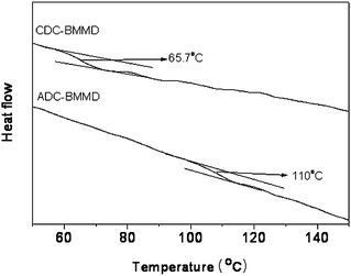 
            DSC curves of poly(BMMD/ADC) and poly(BMMD/CDC) (under a nitrogen atmosphere, 10 °C min−1).