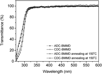 
            UV-vis spectra of poly(BMMD/ADC) and poly(BMMD/CDC) (film thickness: ∼10 μm).