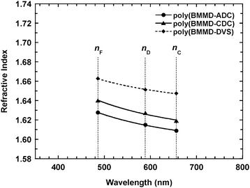 The experimental refractive indices of poly(BMMD/ADC) (●) and poly(BMMD/CDC) (▲).