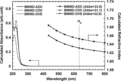 Calculated absorption spectra and refractive indices of model compounds, poly(BMMD/ADC), poly(BMMD/CDC), and poly(BMMD/DVS).