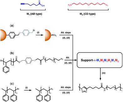 Strategies for synthesizing sequence-defined oligomers via an AB + CD growth mechanism (the capital letters A, B, C and D do not represent monomer units but reactive chemical functions): (a) conventional solid-phase approach based on an azido-functionalized Wang resin; (b) liquid-phase approach based on a linear polystyrene support containing a cleavable linker; (c) direct synthesis of block copolymers using an ω-azido functionalized polystyrene support. Reprinted with permission from ref. 74. Copyright 2009 American Chemical Society.