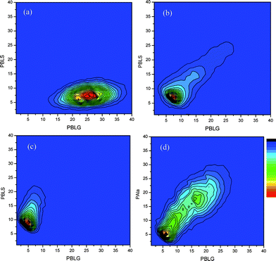 MALDI-ToF-MS contour plots of P(BLS-co-BLG) for monomer feed ratios 10 : 30 (a), 20 : 20 (b) and 30 : 10 (c) (Table 3, entries 1–3) and P(Ala-co-BLG) (d) ((Table 3, entry 4).