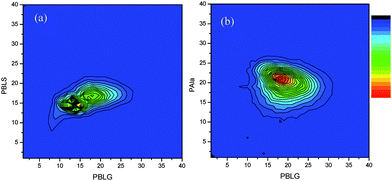 (a) Contourplot of MALDI-ToF-MS spectrum of P(BLG-b-BLS) (entry 4, Table 4) (b) Contourplot of MALDI-ToF-MS spectrum of P(BLG-b-Ala) (entry 9, Table 4).