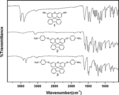 
            FTIR spectra of bisphenol compound 1, dinitro compound 2 and diamine3.