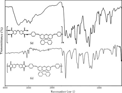 
            FT-IR spectra of poly(amic acid) 5d and polyimide 6d.