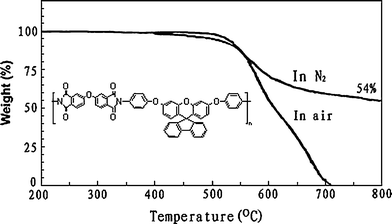 
              TGA curves of polyimide 6d at a heating rate of 20 °C min−1.