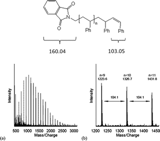 ES+ MS of polystyrene after end group removal via thermolysis, 1326.7 = (10 × 104.06) + 160.04 + 103.05 + 22.99 (Na+), the interpeak distance corresponding to the mass of the styrene repeat unit (104.1).55