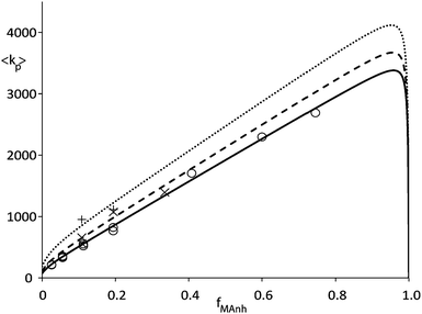 Average propagation rate coefficient (〈kp〉) as a function of fraction MAnh in STY–MAnh copolymerization (fMAnh) at 25 °C (○), 35 °C (×) and 50 °C (+). Curves are calculated on the basis of the PUM and parameters from Table 1 (solid curve: 25 °C, dashed curve: 35 °C, dotted curve: 50 °C).5,10