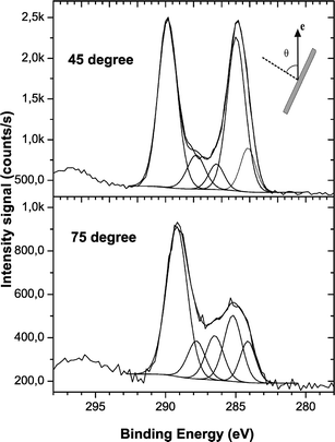 The evolution of the intensity of the components in the C1s envelope as a function of the electron emission angle (θ). θ is the angle with respect to the surface normal.