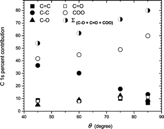 Angle-resolved XPS data for PS SR treated films at an excitation energy of 293.5 eV. Data obtained from C 1s HR-XPS spectra.