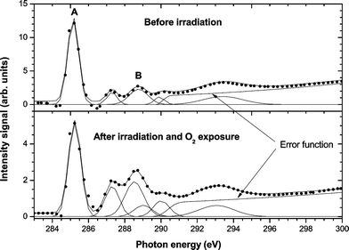 Carbon K-edge NEXAFS spectra of untreated and SR treated PS.