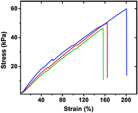 Tensile testing data for hydrated RLP12 films. Stress-strain data was recorded at a strain rate of 10% gauge length per minute at 25 °C. Reproduced with permission from ref. 123, © 2009 The Royal Society of Chemistry.