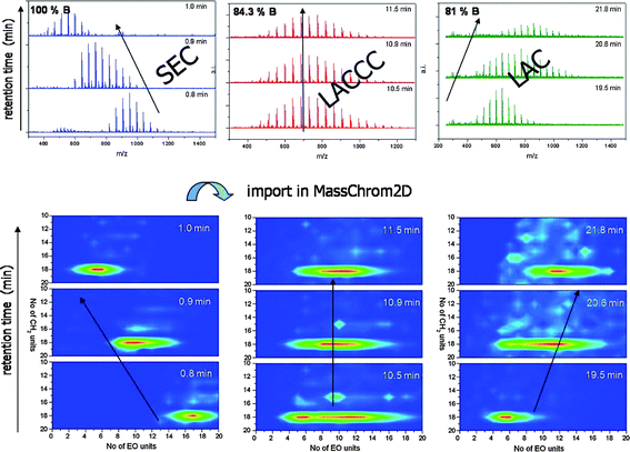 Determination of critical conditions of adsorption for PEO with UPLC/ESI-TOF-MS.46 In contrast to established, mostly laborious routines to find suitable chromatographic separation conditions, the chosen coupling method enables a very fast adjustment of parameters. Similar to LC/MALDI-MS a two-dimensional analysis of homo- and copolymers regarding chemical structure (functionality-type distribution), copolymer composition and molar mass can be performed simultaneously. Furthermore, there is no need to use specific polymer standards of different molar masses for a determination of critical conditions and SEC calibration. The figure is taken from ref. 46 with kind permission of the American Chemical Society.