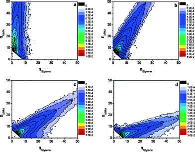 Copolymer fingerprint plots obtained from the pulsed laser initiated radical copolymerization of methyl methacrylate (MMA) and styrene at a molar feed ratio (xSt) of: xSt = 0.053 (a), xSt = 0.249 (b), xSt = 0.600 (c), and xSt = 0.792 (d). The dashed lines in the copolymer fingerprint plots are indicative of the average chemical composition of the copolymer. The figure is taken from ref. 76 with kind permission of the American Chemical Society.