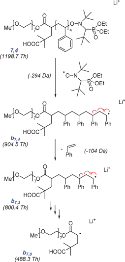 During collision induced dissociation (CID) MS/MS, nitroxide terminal poly(ethylene oxide-b-styrene) 7,4 undergoes an initial homolytic cleavage of the nitroxyl radical. The radical polymer fragment b7,4 subsequently undergoes a sequence of depolymerisation steps, until only the cationized poly(ethylene oxide)-functional leaving group radical is left. The scheme has been adapted from ref. 70.