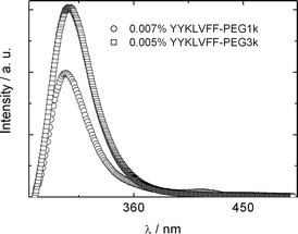 
            Fluorescence spectra (λex = 265 nm) at concentrations indicated.