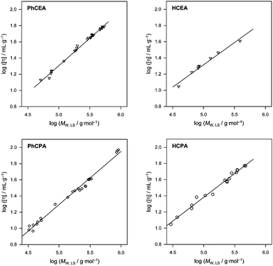 Intrinsic viscosity of polymer samples as a function of average molecular weight for the determination of MHKS values.