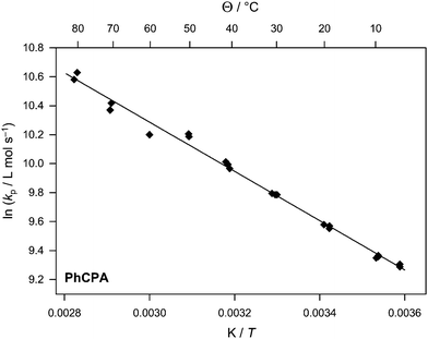 Arrhenius plot of the propagation rate coefficient for PhCPA.