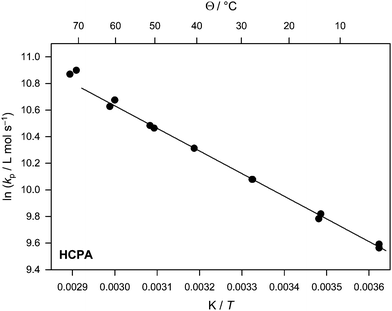 Arrhenius plot of the propagation rate coefficient for HCPA.