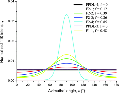 Fits through the azimuthal intensity distribution of the 110 reflections of the different investigated samples.