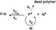 The activation–deactivation equilibrium in nitroxide-mediated polymerization (NMP).