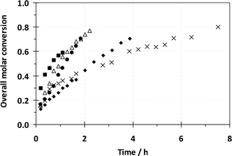 Effect of the molar fraction of sodium 4-styrene sulfonate (SS) in the monomer feed for the copolymerization with methacrylic acid (MAA) in DMSO d6 at 76 °C monitored by direct NMR analysis of the reaction mixture: overall molar conversion vs. time for the experiments 1(■, fss,0 = 0.021), 2 (●,fss,0 = 0.055), 3 (△, fss,0 = 0.078), 4 (◆,fss,0 = 0.198), and 5 (×,fss,0 = 0.394).