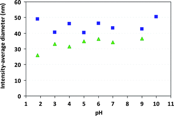 Surfactant-free, ab initio, batch emulsion polymerization of methyl methacrylate with 9.0 mol% of styrene initiated by the P(MAA61-co-SS8)-SG1 macroinitiator at 90 °C. Effect of the pH of the aqueous solution used for diluting the sample on the intensity-average diameter from DLS for the experiment 13 (■) and the experiment 14 (▲).