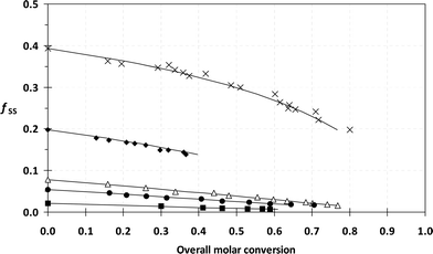 Experimental points of the molar fraction of sodium 4-styrene sulfonate (fSS) as a function of the overall molar conversion for the controlled radical copolymerization of methacrylic acid with sodium 4-styrene sulfonate. fSS,0 = 2.1% (experiment 1, ■), fSS,0 = 5.5% (experiment 2, ●), fSS,0 = 7.8% (experiment 3, Δ), fSS,0 = 19.8% (experiment 4, ◆) and fSS,0 = 39.4% (experiment 5, ×). Full lines = theoretical curves calculated using the Skeist equation (eqn (2)), with rMAA = 0.44 and rSS = 1.34.