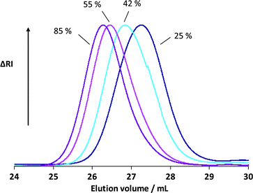 Aqueous phase size exclusion chromatograms as a function of the overall molar conversion for the polymers resulting from the copolymerization of methacrylic acid with sodium 4-styrene sulfonate (SS) in DMSO at 76 °C with fSS,0 = 0.088 (experiment 6).