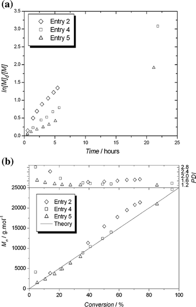 Kinetic plots (a) and evolution of molecular weights and polydispersities against monomer conversion (b) for Cu(0)-LRP of styrene with PMDETA mediated by varying amounts of Cu(0)/CuBr2 (Table 1, entries 2, 4 and 5).