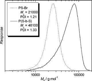 
          GPC traces for the block extension of polystyrene synthesised using Cu(0)-LRP (Table 1, entry 5), with styrene by ATRP. [PS]0 : [St]0 : [diNbpy]0 : [CuBr]0 = 1 : 985 : 2 : 1, solvent = toluene (2 : 1 v/v monomer : solvent). 1st block: monomer conversion = 85%, Mn-theo = 21200 g mol−1, Mn-GPC = 21000 g mol−1. 2nd block: monomer conversion = 47.46%, Mn-theo = 69700 g mol−1, Mn-GPC = 48100 g mol−1.